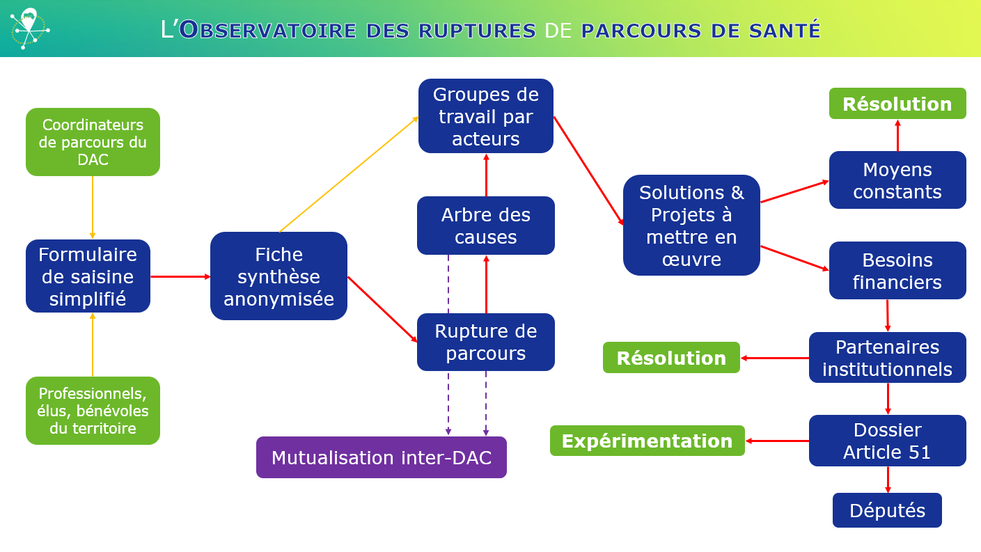 Logigramme simplifié