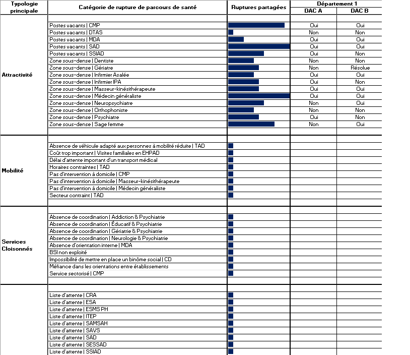 Catégories de ruptures de parcours